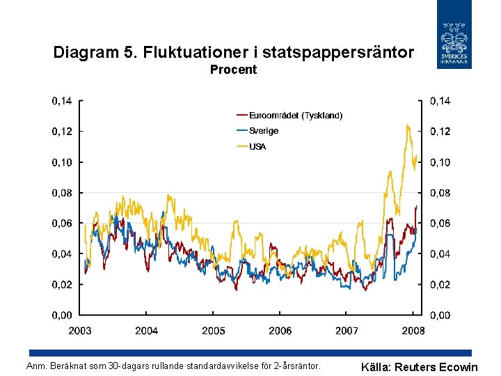 Diagram 5. Fluktuationer i statspappersräntor Procent Anm. Beräknat som 30 -dagars rullande standardavvikelse för