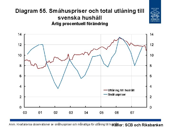 Diagram 55. Småhuspriser och total utlåning till svenska hushåll Årlig procentuell förändring Anm. Kvartalsvisa