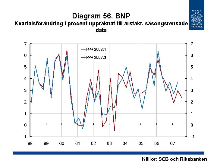 Diagram 56. BNP Kvartalsförändring i procent uppräknat till årstakt, säsongsrensade data Källor: SCB och