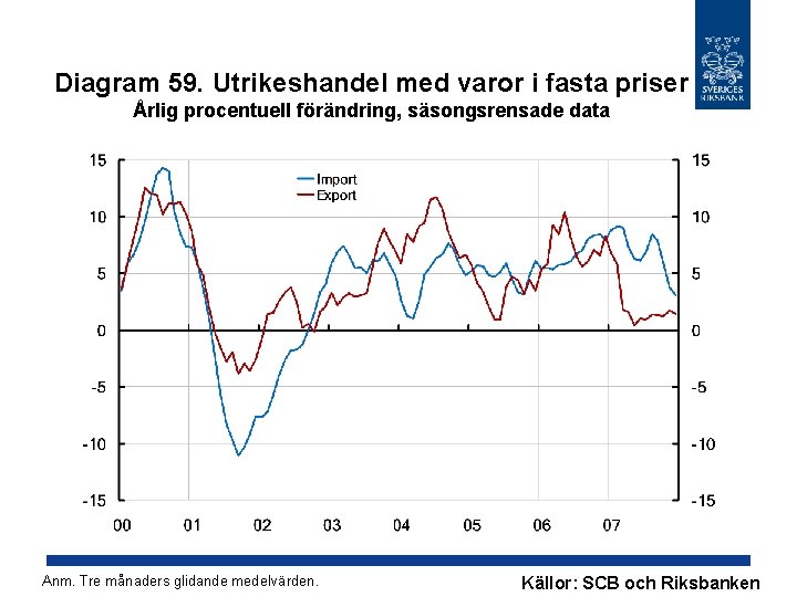 Diagram 59. Utrikeshandel med varor i fasta priser Årlig procentuell förändring, säsongsrensade data Anm.