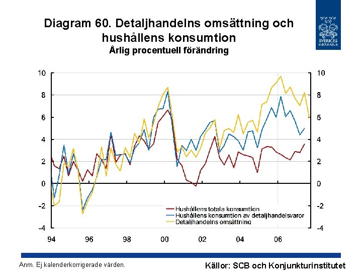 Diagram 60. Detaljhandelns omsättning och hushållens konsumtion Årlig procentuell förändring Anm. Ej kalenderkorrigerade värden.