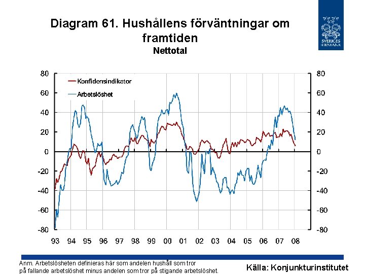 Diagram 61. Hushållens förväntningar om framtiden Nettotal Anm. Arbetslösheten definieras här som andelen hushåll