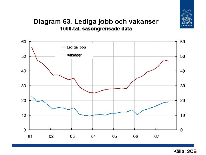 Diagram 63. Lediga jobb och vakanser 1000 -tal, säsongrensade data Källa: SCB 