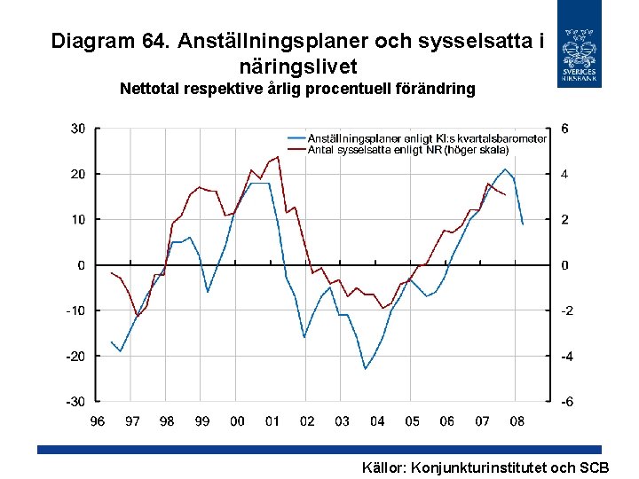 Diagram 64. Anställningsplaner och sysselsatta i näringslivet Nettotal respektive årlig procentuell förändring Källor: Konjunkturinstitutet