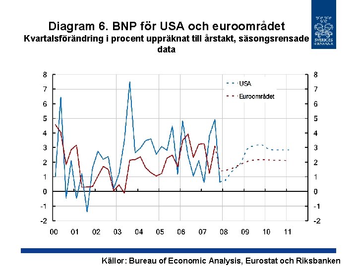 Diagram 6. BNP för USA och euroområdet Kvartalsförändring i procent uppräknat till årstakt, säsongsrensade