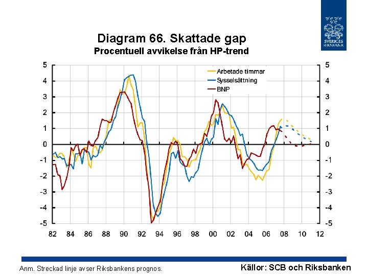 Diagram 66. Skattade gap Procentuell avvikelse från HP-trend Anm. Streckad linje avser Riksbankens prognos.