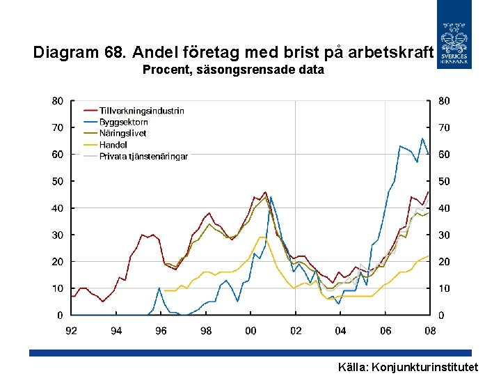 Diagram 68. Andel företag med brist på arbetskraft Procent, säsongsrensade data Källa: Konjunkturinstitutet 