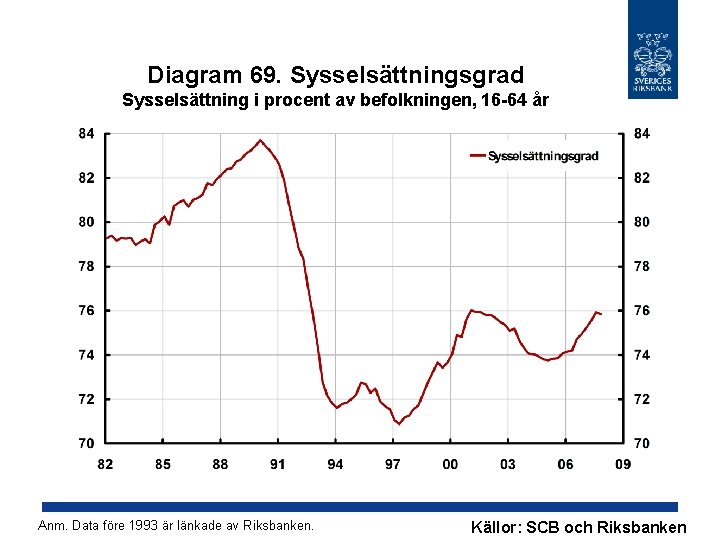 Diagram 69. Sysselsättningsgrad Sysselsättning i procent av befolkningen, 16 -64 år Anm. Data före