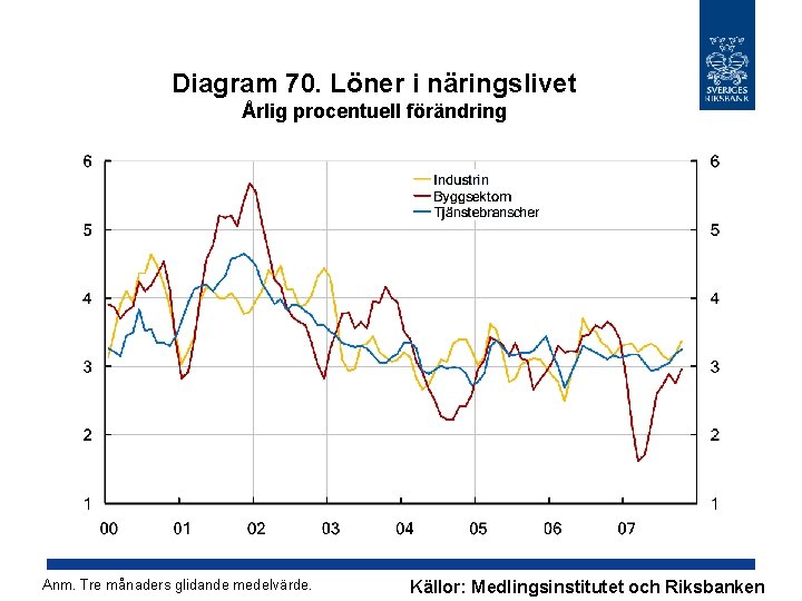 Diagram 70. Löner i näringslivet Årlig procentuell förändring Anm. Tre månaders glidande medelvärde. Källor:
