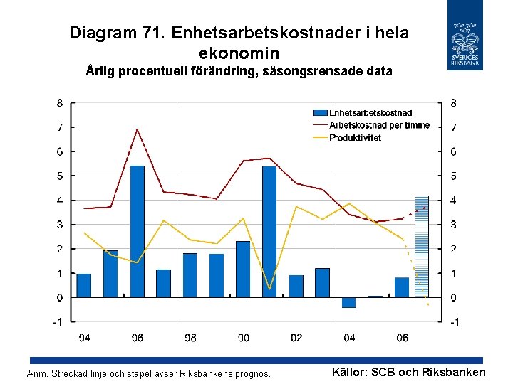 Diagram 71. Enhetsarbetskostnader i hela ekonomin Årlig procentuell förändring, säsongsrensade data Anm. Streckad linje