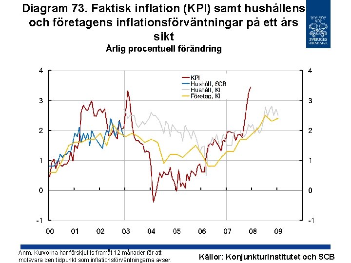 Diagram 73. Faktisk inflation (KPI) samt hushållens och företagens inflationsförväntningar på ett års sikt