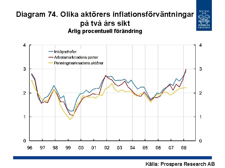 Diagram 74. Olika aktörers inflationsförväntningar på två års sikt Årlig procentuell förändring Källa: Prospera