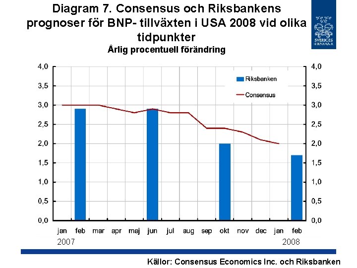 Diagram 7. Consensus och Riksbankens prognoser för BNP- tillväxten i USA 2008 vid olika