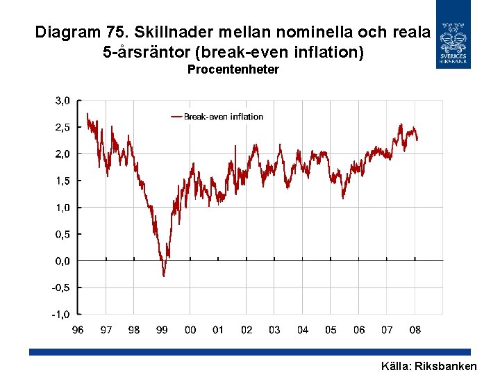 Diagram 75. Skillnader mellan nominella och reala 5 -årsräntor (break-even inflation) Procentenheter Källa: Riksbanken