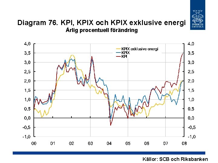 Diagram 76. KPI, KPIX och KPIX exklusive energi Årlig procentuell förändring Källor: SCB och