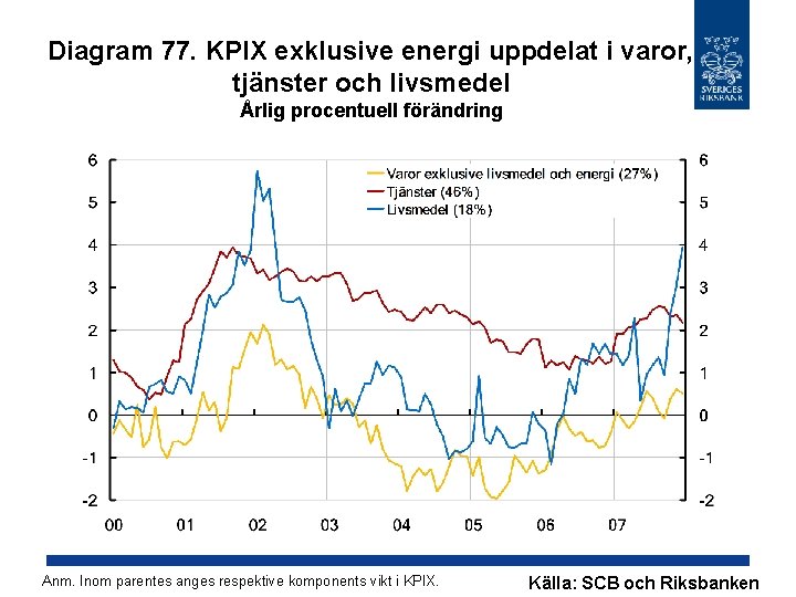 Diagram 77. KPIX exklusive energi uppdelat i varor, tjänster och livsmedel Årlig procentuell förändring