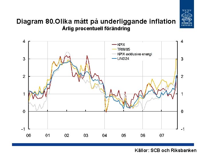 Diagram 80. Olika mått på underliggande inflation Årlig procentuell förändring Källor: SCB och Riksbanken