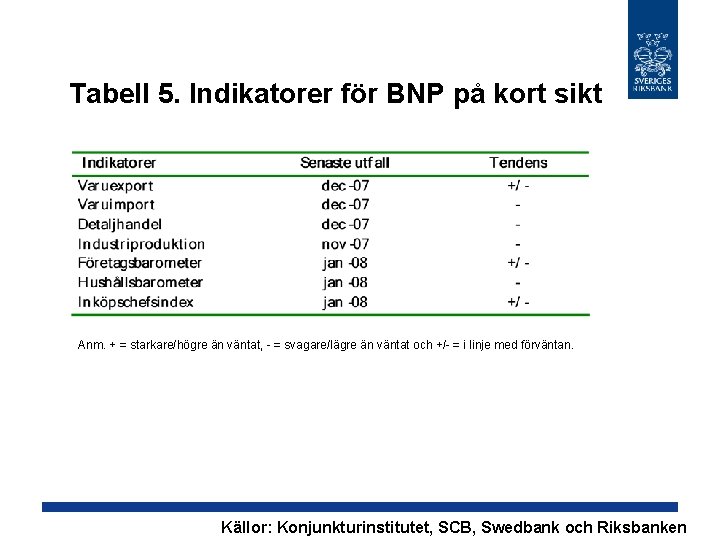 Tabell 5. Indikatorer för BNP på kort sikt Anm. + = starkare/högre än väntat,