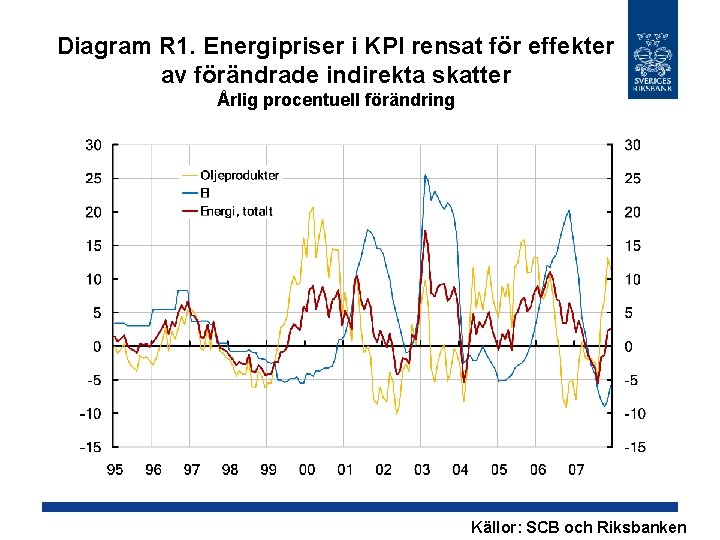 Diagram R 1. Energipriser i KPI rensat för effekter av förändrade indirekta skatter Årlig