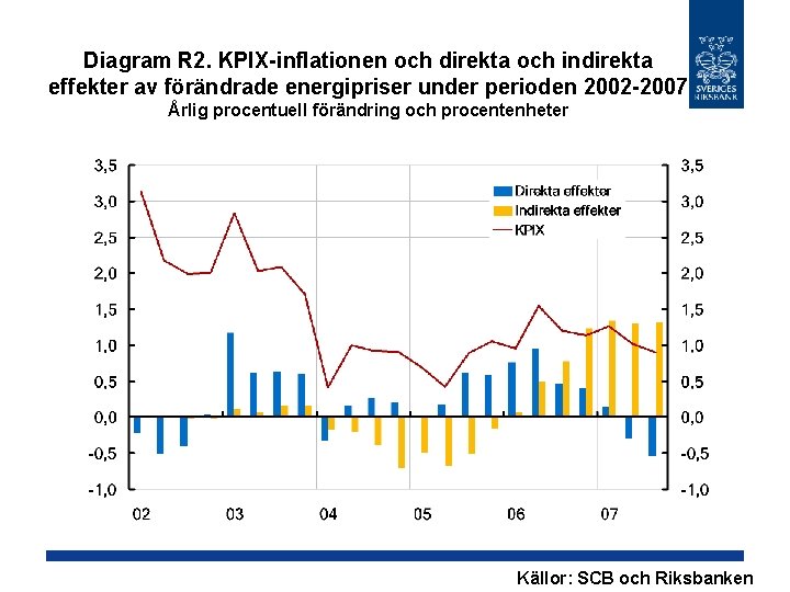 Diagram R 2. KPIX-inflationen och direkta och indirekta effekter av förändrade energipriser under perioden