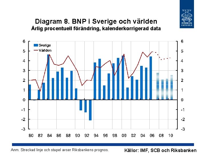 Diagram 8. BNP i Sverige och världen Årlig procentuell förändring, kalenderkorrigerad data Anm. Streckad