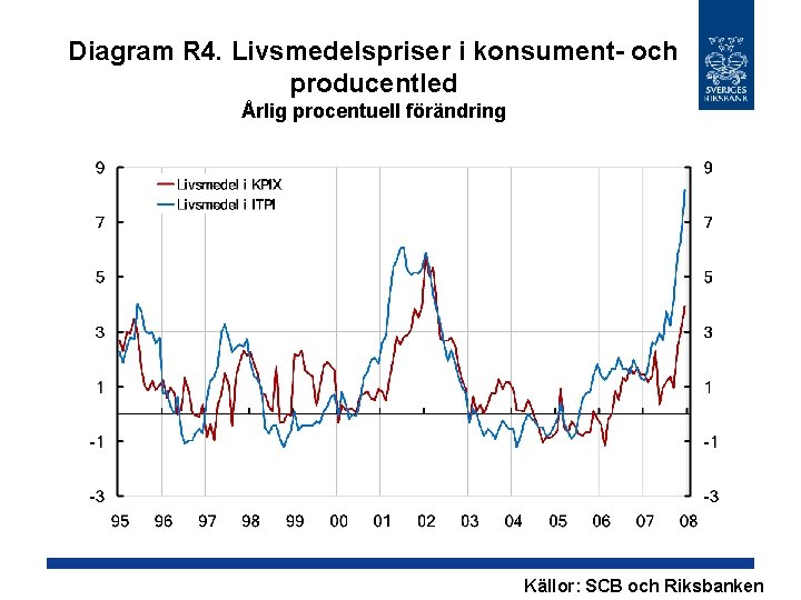 Diagram R 4. Livsmedelspriser i konsument- och producentled Årlig procentuell förändring Källor: SCB och