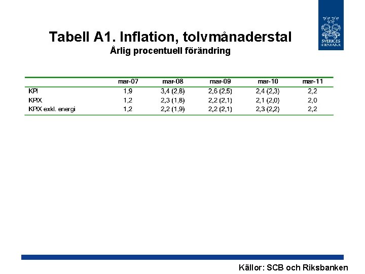 Tabell A 1. Inflation, tolvmånaderstal Årlig procentuell förändring Källor: SCB och Riksbanken 