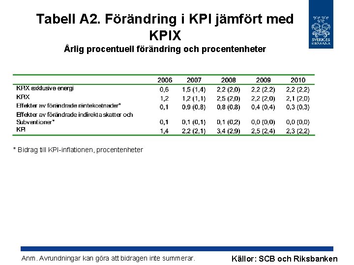 Tabell A 2. Förändring i KPI jämfört med KPIX Årlig procentuell förändring och procentenheter