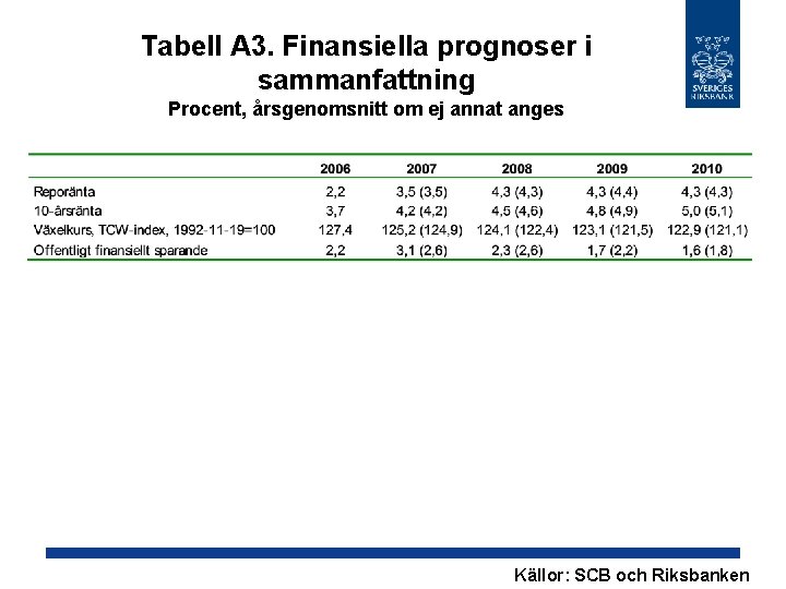 Tabell A 3. Finansiella prognoser i sammanfattning Procent, årsgenomsnitt om ej annat anges Källor: