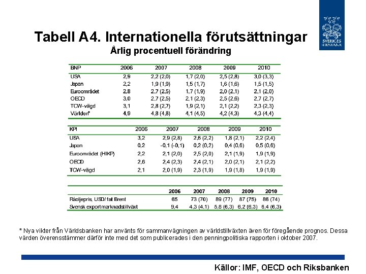 Tabell A 4. Internationella förutsättningar Årlig procentuell förändring * Nya vikter från Världsbanken har