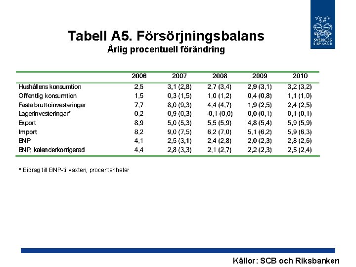 Tabell A 5. Försörjningsbalans Årlig procentuell förändring * Bidrag till BNP-tillväxten, procentenheter Källor: SCB