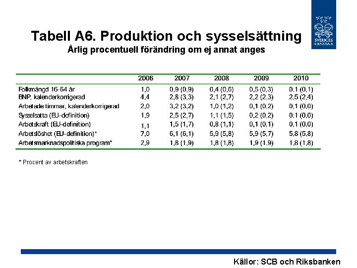 Tabell A 6. Produktion och sysselsättning Årlig procentuell förändring om ej annat anges *