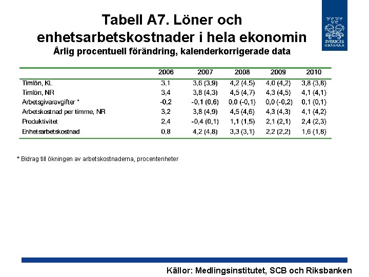 Tabell A 7. Löner och enhetsarbetskostnader i hela ekonomin Årlig procentuell förändring, kalenderkorrigerade data