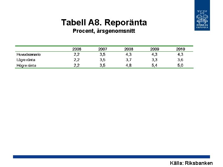 Tabell A 8. Reporänta Procent, årsgenomsnitt Källa: Riksbanken 