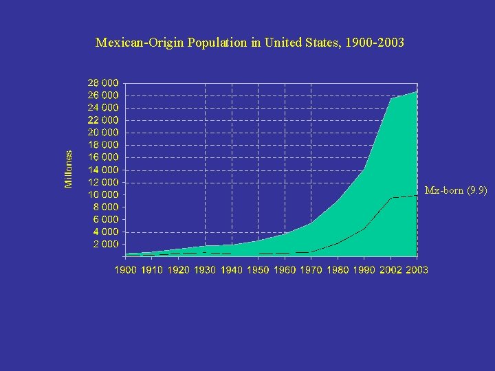 Mexican-Origin Population in United States, 1900 -2003 Mx-born (9. 9) 