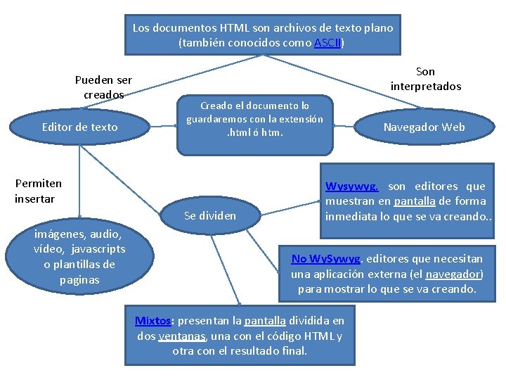 Los documentos HTML son archivos de texto plano (también conocidos como ASCII) Pueden ser