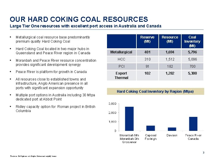 OUR HARD COKING COAL RESOURCES Large Tier One resources with excellent port access in