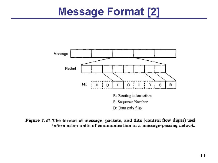 Message Format [2] 10 