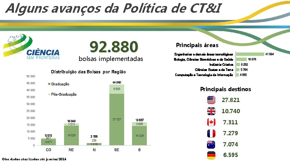 Alguns avanços da Política de CT&I 92. 880 bolsas implementadas Distribuição das Bolsas por