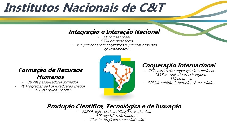 Institutos Nacionais de C&T Integração e Interação Nacional 1. 937 instituições - 6. 794