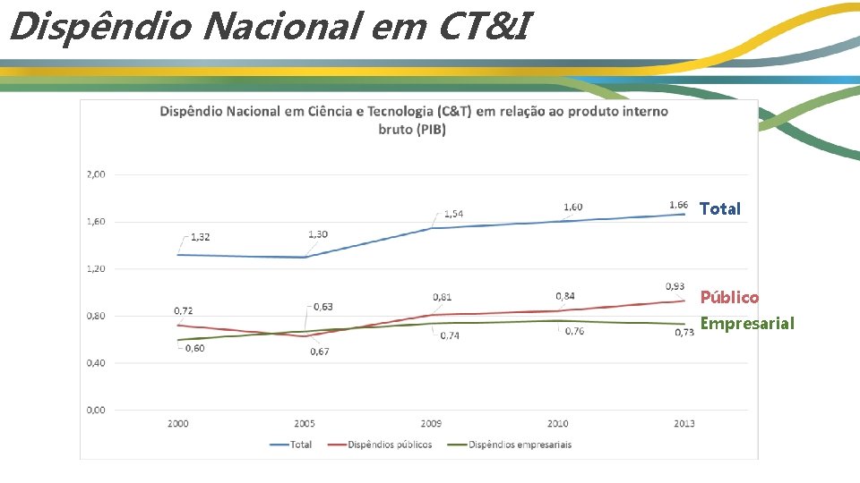 Dispêndio Nacional em CT&I Total Público Empresarial 