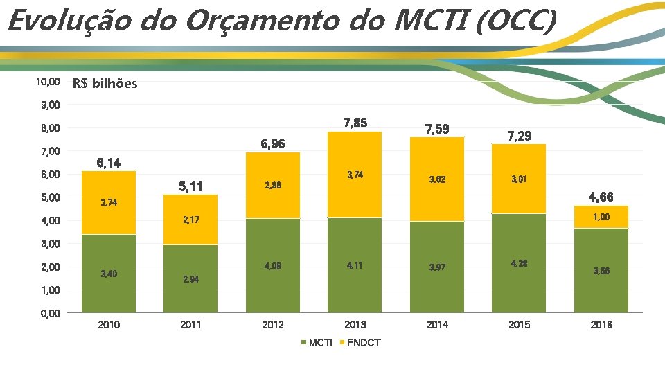 Evolução do Orçamento do MCTI (OCC) 10, 00 R$ bilhões 9, 00 7, 85