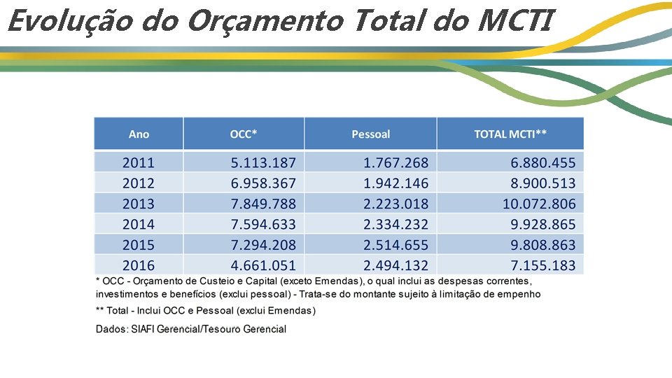 Evolução do Orçamento Total do MCTI 