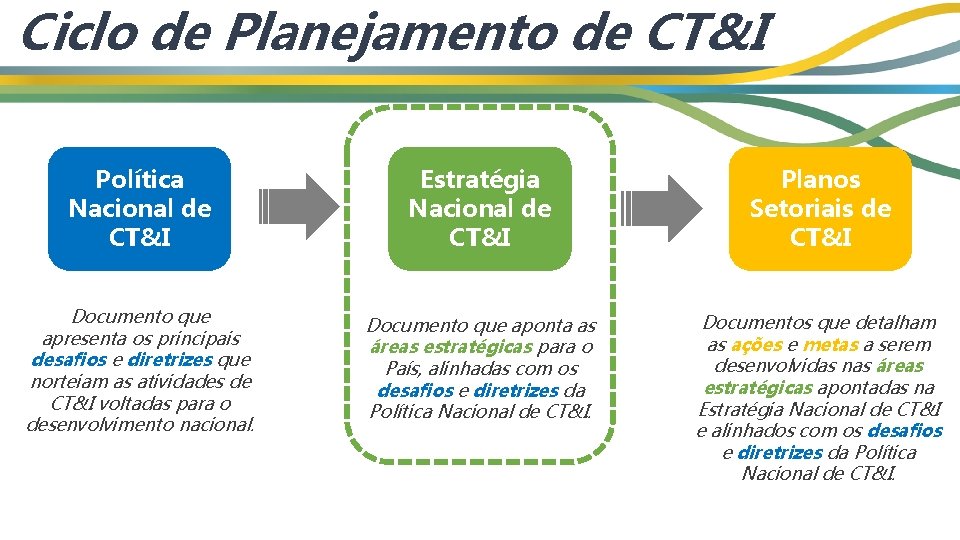 Ciclo de Planejamento de CT&I Política Nacional de CT&I Estratégia Nacional de CT&I Planos