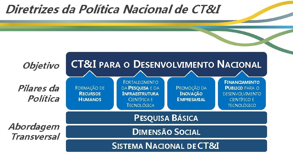 Diretrizes da Política Nacional de CT&I Objetivo Pilares da Política Abordagem Transversal CT&I PARA