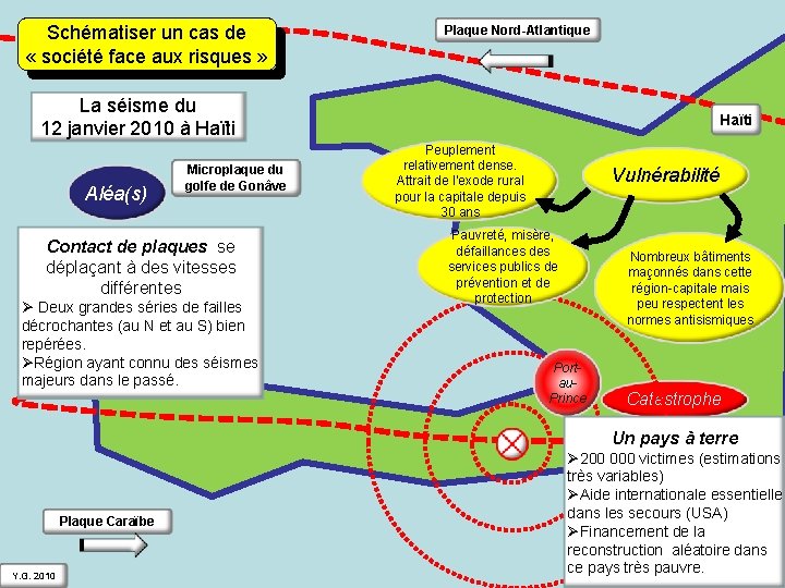 Schématiser un cas de « société face aux risques » Plaque Nord-Atlantique La séisme