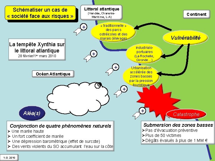 Schématiser un cas de « société face aux risques » Littoral atlantique (Vendée, Charente.