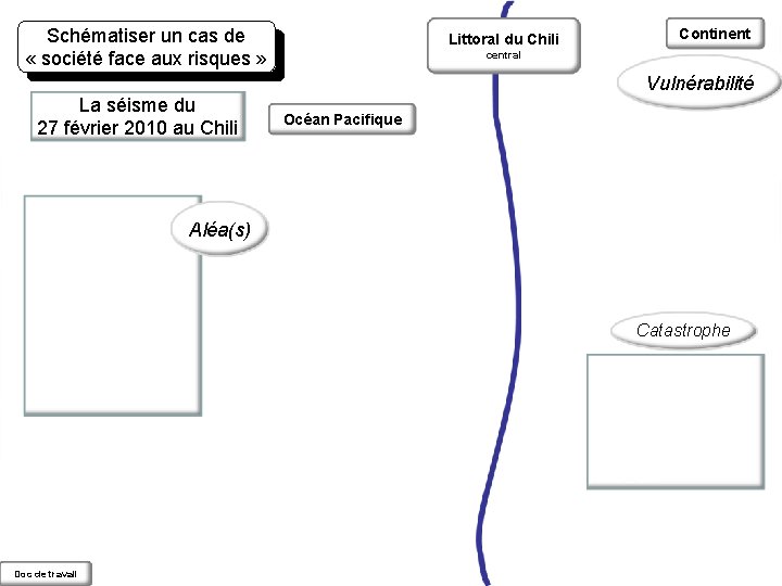 Schématiser un cas de « société face aux risques » Littoral du Chili Continent