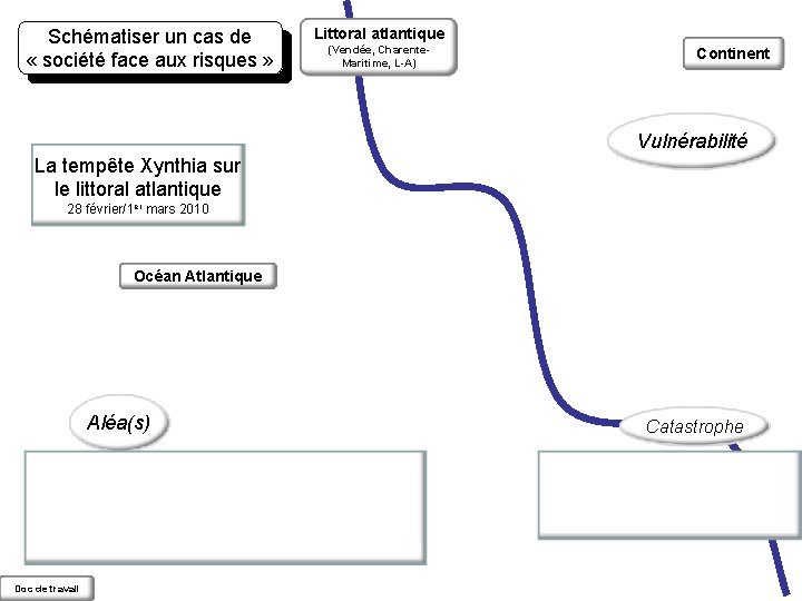 Schématiser un cas de « société face aux risques » Littoral atlantique (Vendée, Charente.