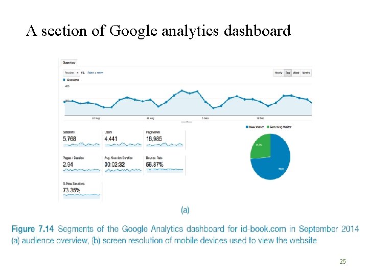 A section of Google analytics dashboard 25 